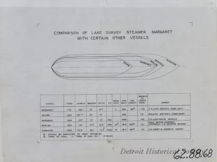 Drawing, Technical - Comparison of Lake Survey Steamer Margaret
with Certain Other Vessels
