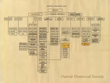 Chart, Organizational - Proposed Organization Chart