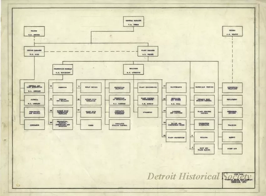 Chart, Organizational