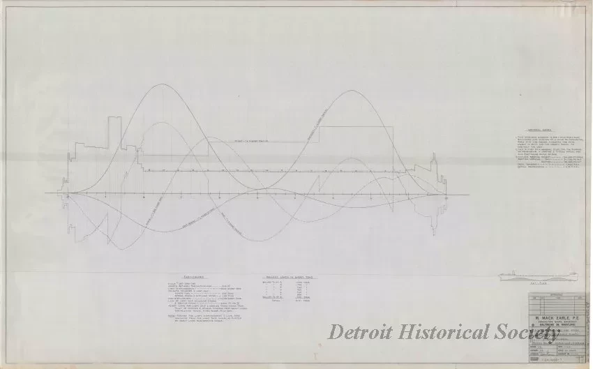 Drawing, Technical - Structural Survey and Study - Pittsburgh Steamship Fleet; 
Stress Diagram: Partial Ballast, Double Wave, Sagging